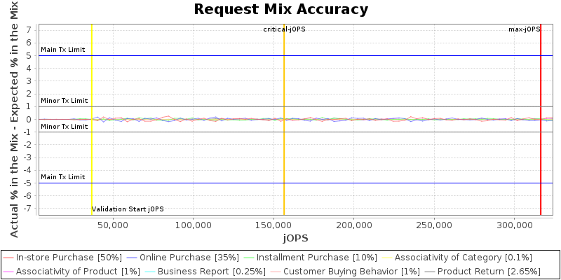 Request Mix Accuracy