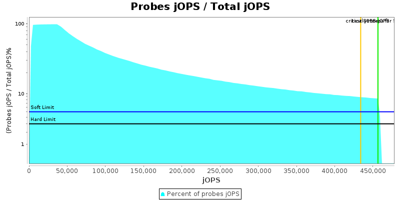 Probes jOPS / Total jOPS