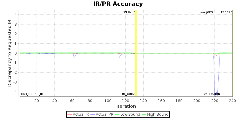 IR/PR Accuracy