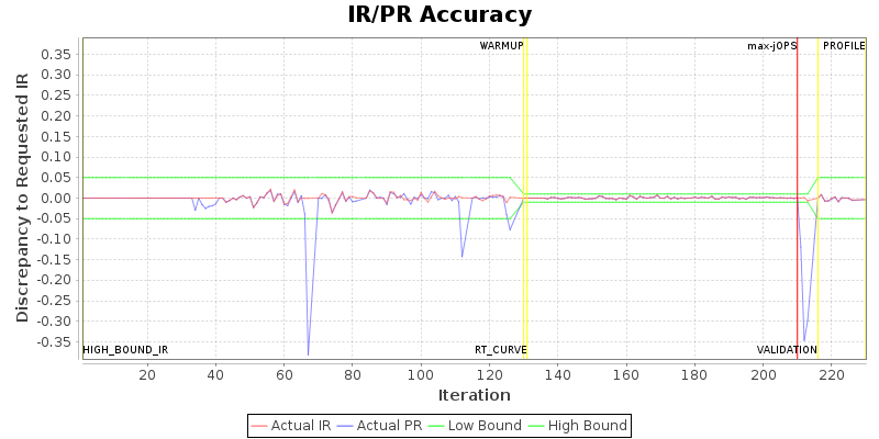 IR/PR Accuracy