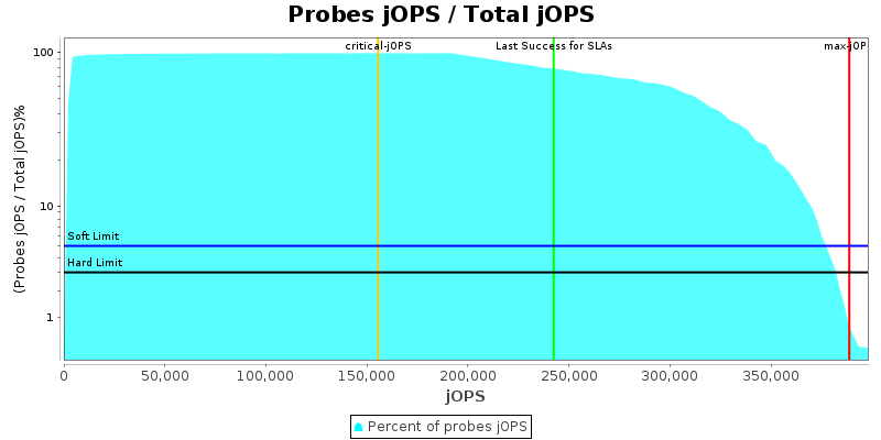 Probes jOPS / Total jOPS