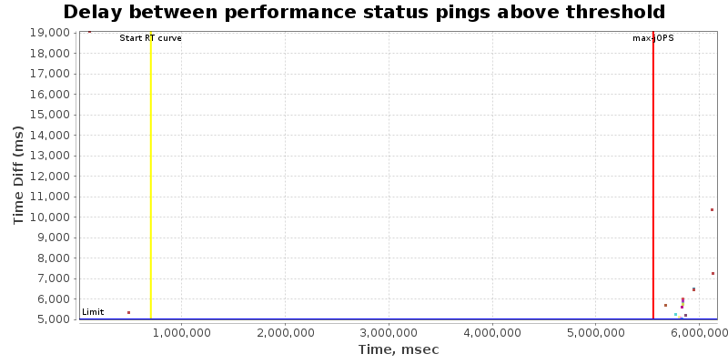 Delay between status pings