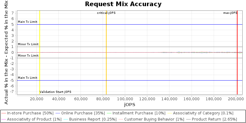 Request Mix Accuracy