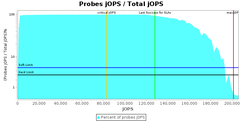 Probes jOPS / Total jOPS