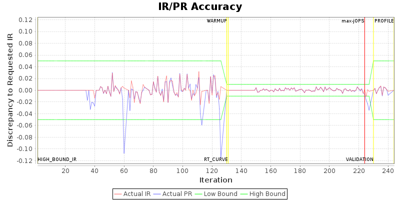 IR/PR Accuracy