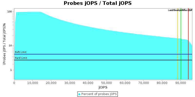 Probes jOPS / Total jOPS