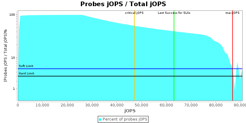 Probes jOPS / Total jOPS