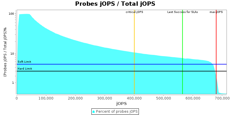 Probes jOPS / Total jOPS