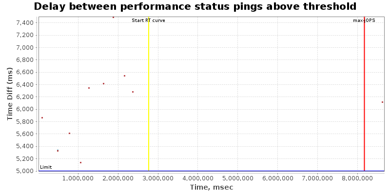 Delay between status pings