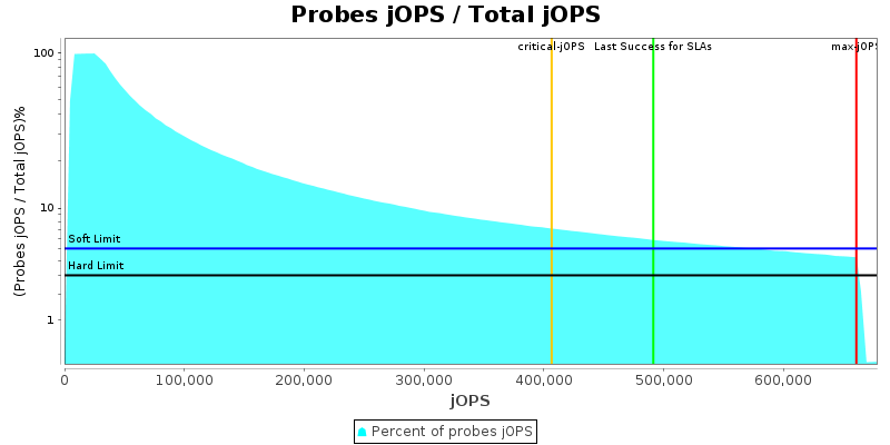 Probes jOPS / Total jOPS