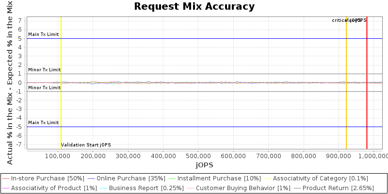 Request Mix Accuracy