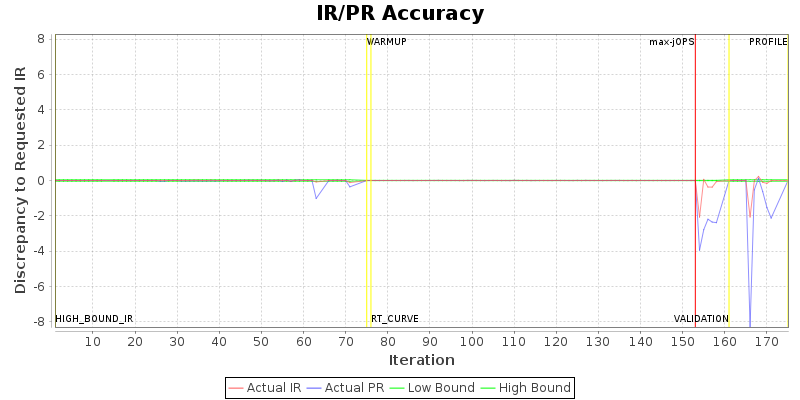 IR/PR Accuracy