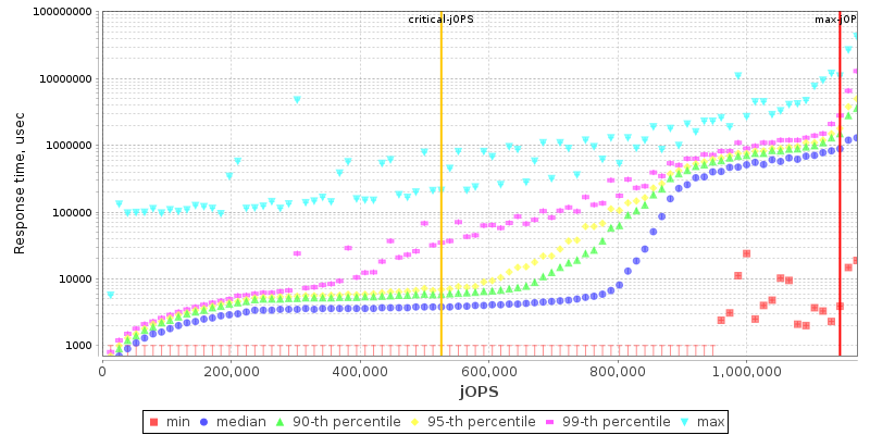 Overall Throughput RT curve