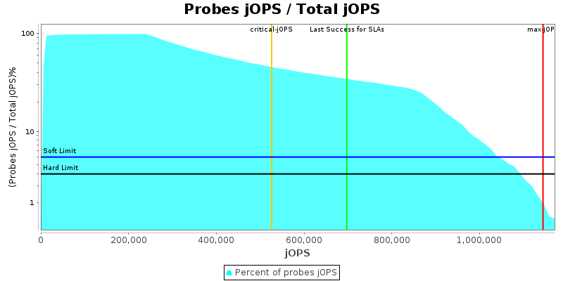 Probes jOPS / Total jOPS