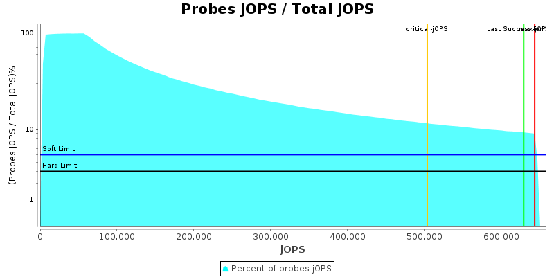 Probes jOPS / Total jOPS