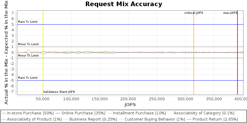 Request Mix Accuracy