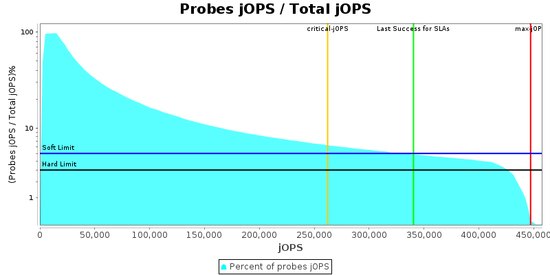 Probes jOPS / Total jOPS