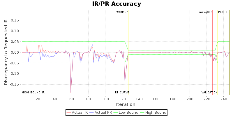 IR/PR Accuracy