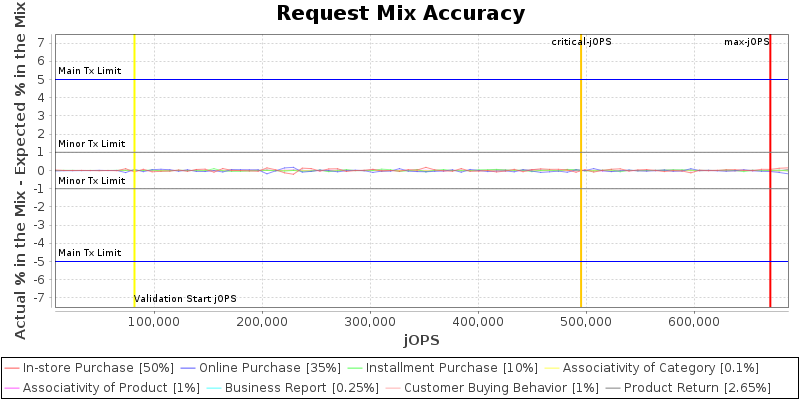 Request Mix Accuracy