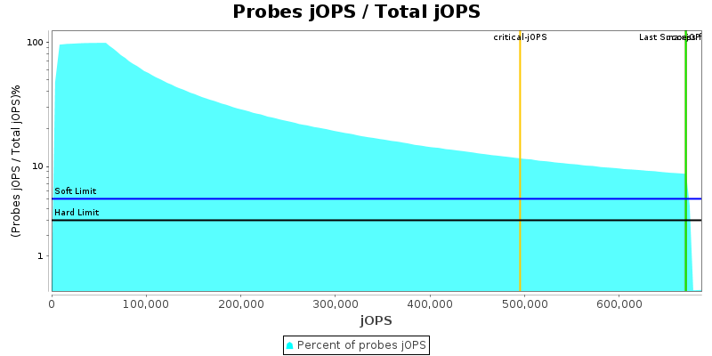 Probes jOPS / Total jOPS