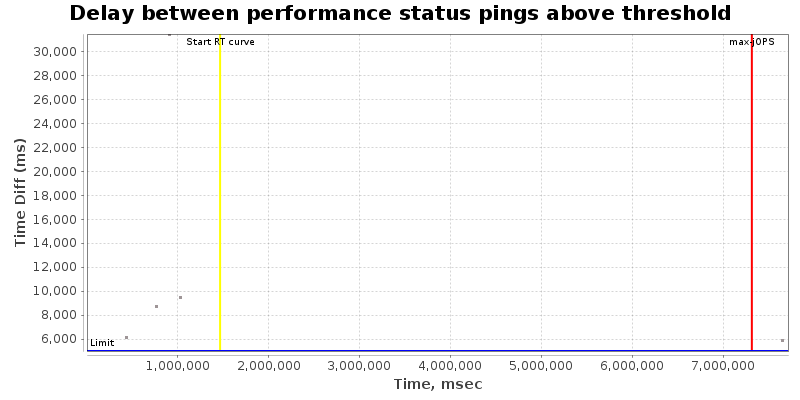 Delay between status pings