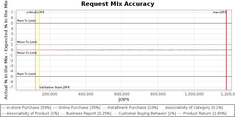 Request Mix Accuracy