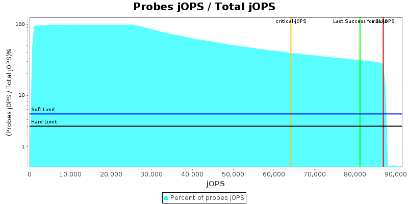 Probes jOPS / Total jOPS