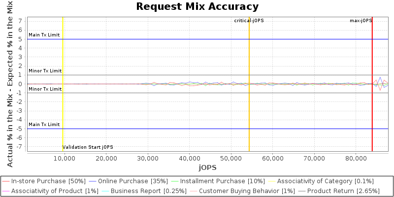 Request Mix Accuracy