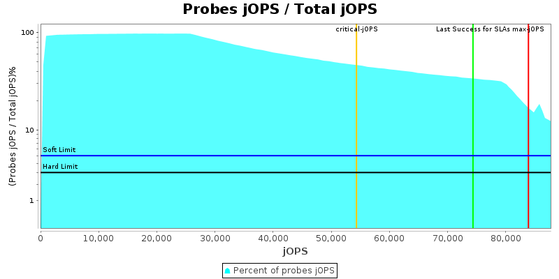 Probes jOPS / Total jOPS