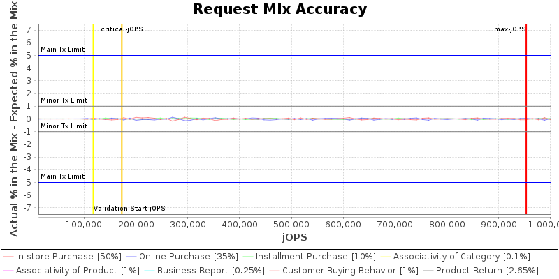 Request Mix Accuracy