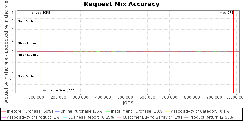 Request Mix Accuracy