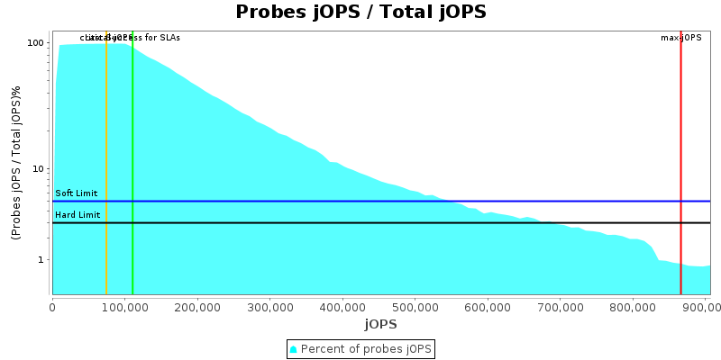 Probes jOPS / Total jOPS