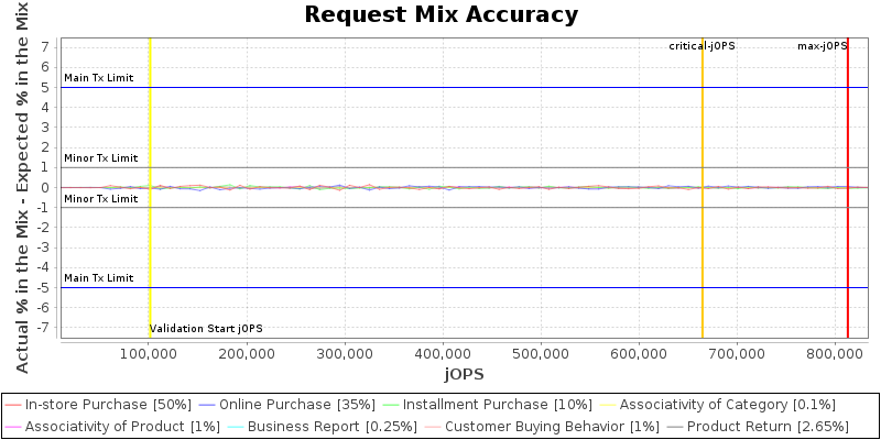 Request Mix Accuracy