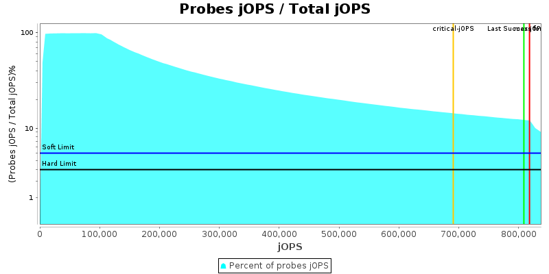 Probes jOPS / Total jOPS