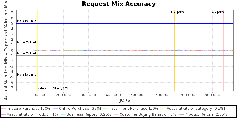 Request Mix Accuracy