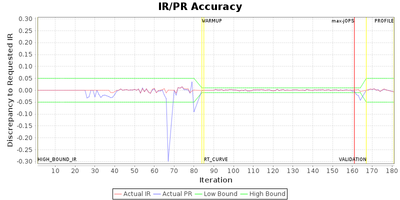 IR/PR Accuracy