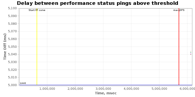 Delay between status pings