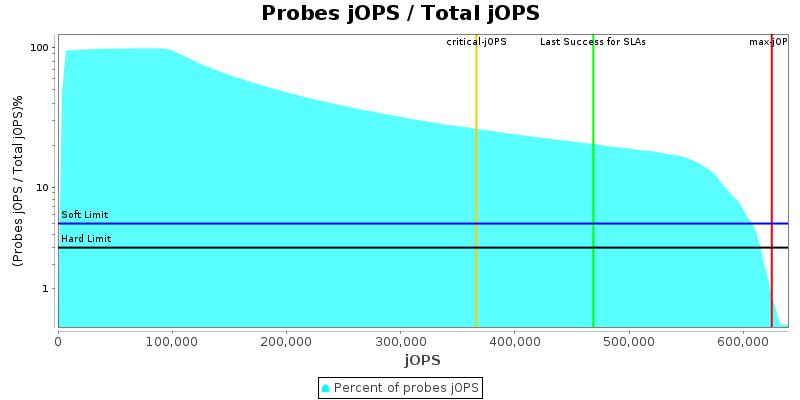 Probes jOPS / Total jOPS