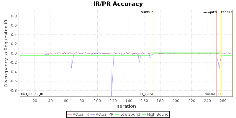 IR/PR Accuracy