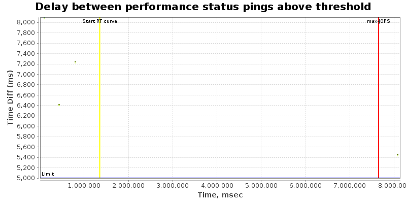 Delay between status pings