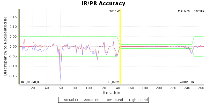 IR/PR Accuracy