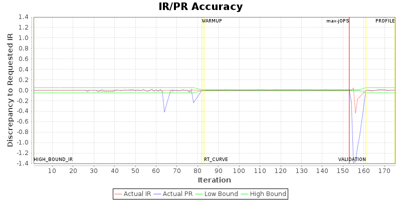 IR/PR Accuracy