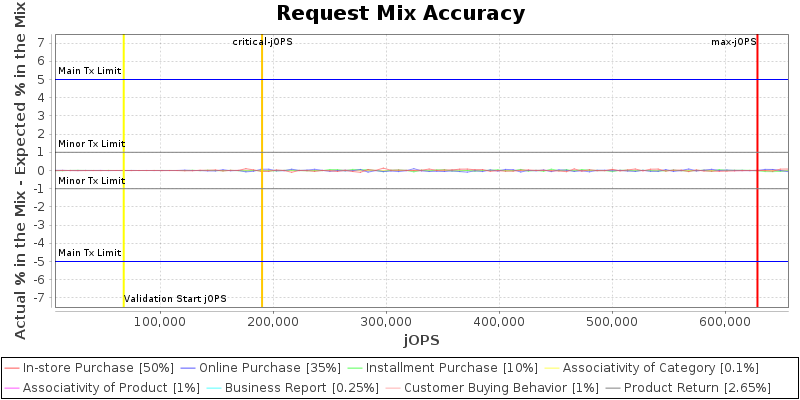 Request Mix Accuracy