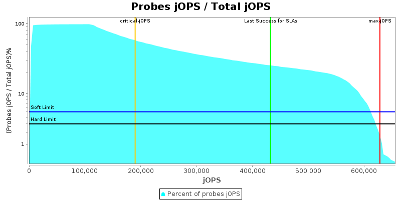 Probes jOPS / Total jOPS