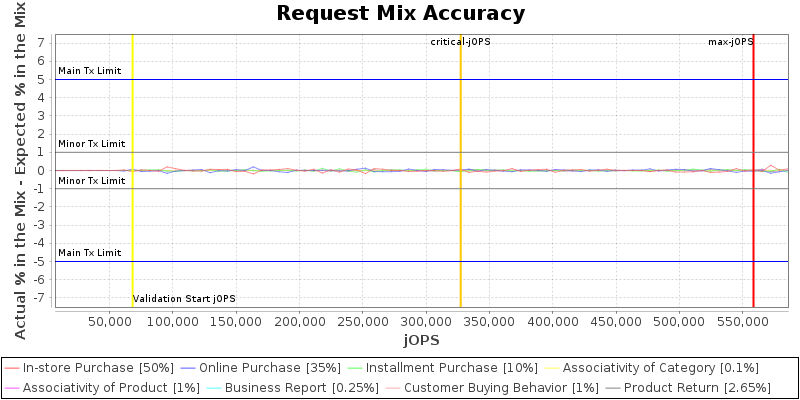 Request Mix Accuracy