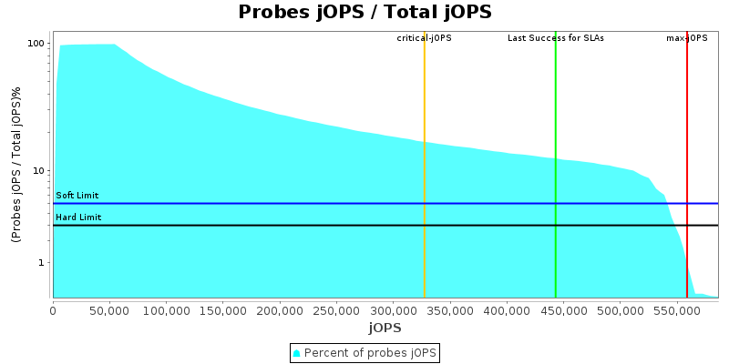 Probes jOPS / Total jOPS