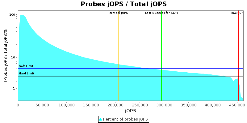 Probes jOPS / Total jOPS