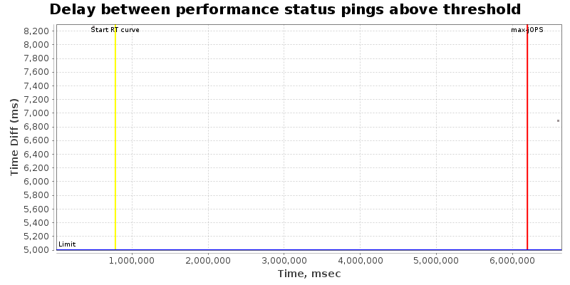 Delay between status pings