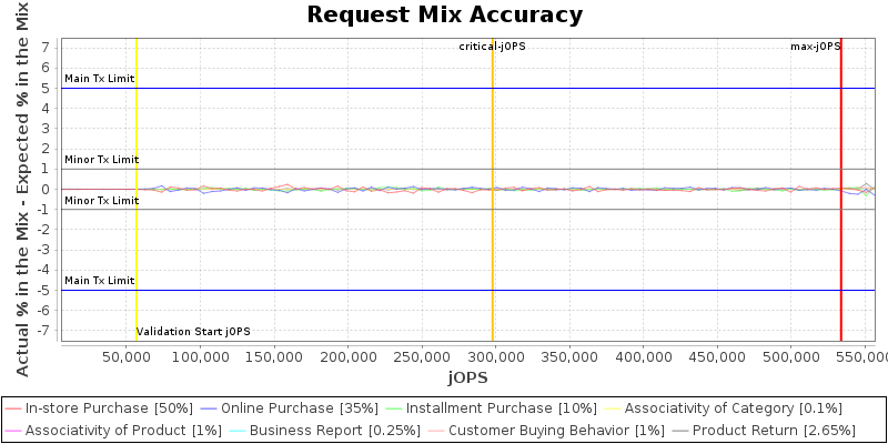 Request Mix Accuracy