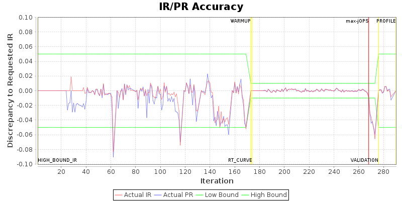 IR/PR Accuracy